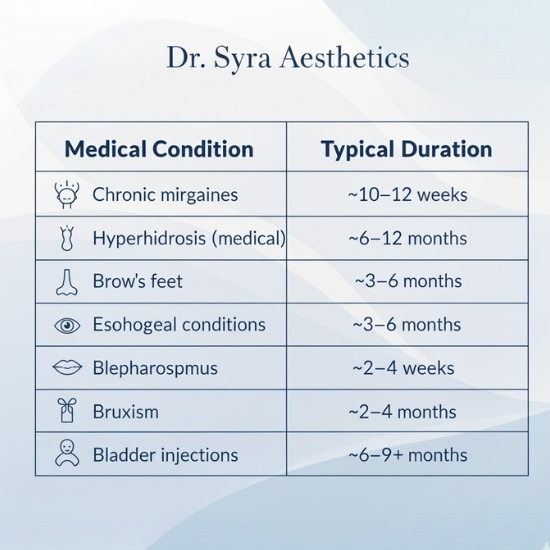 How Long Does Botox Last By Medical Condition