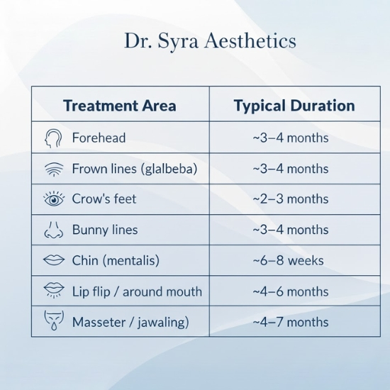 How Long Does Botox Last By Treatment Area