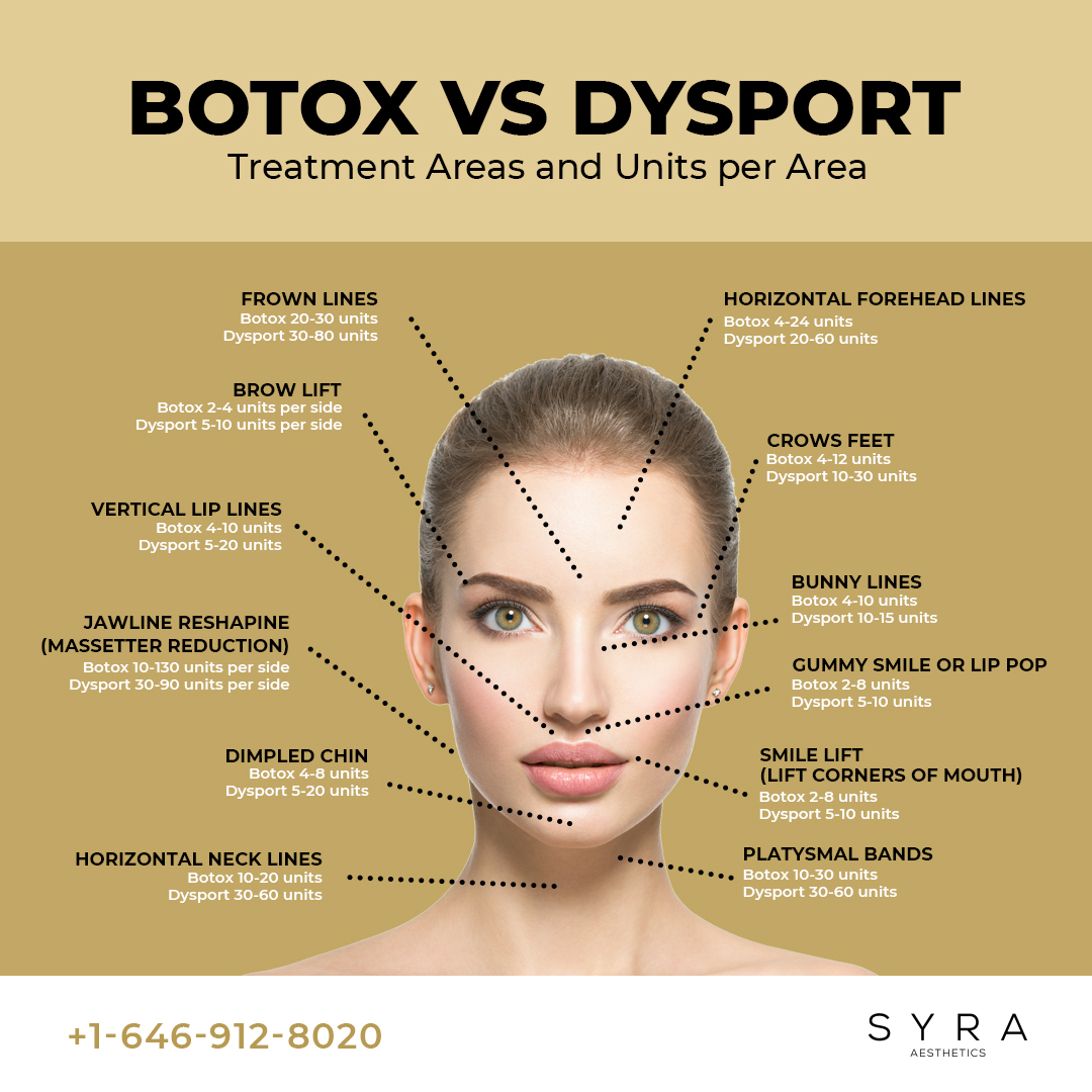 The Face-Off: Botox vs Dysport - Which is Right for You?