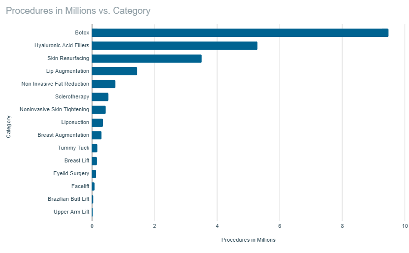 2023's Most Performed Cosmetic Procedures