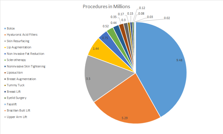 9.48 Million Botox Procedures Lead Beauty Trends