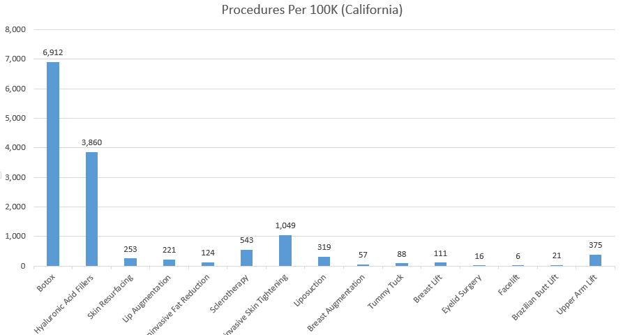 What Are the Most Popular Cosmetic Procedures in California Per 100K Residents