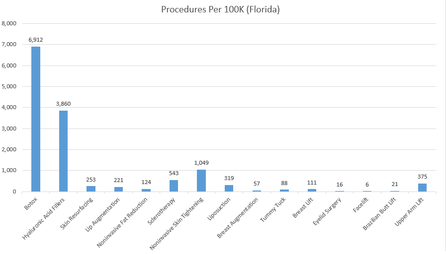 What Are the Most Popular Cosmetic Procedures in Florida Per 100K Residents