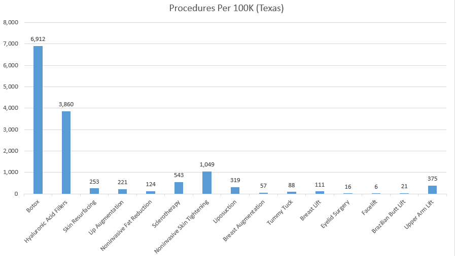 What Are the Most Popular Cosmetic Procedures in Texas Per 100K Residents