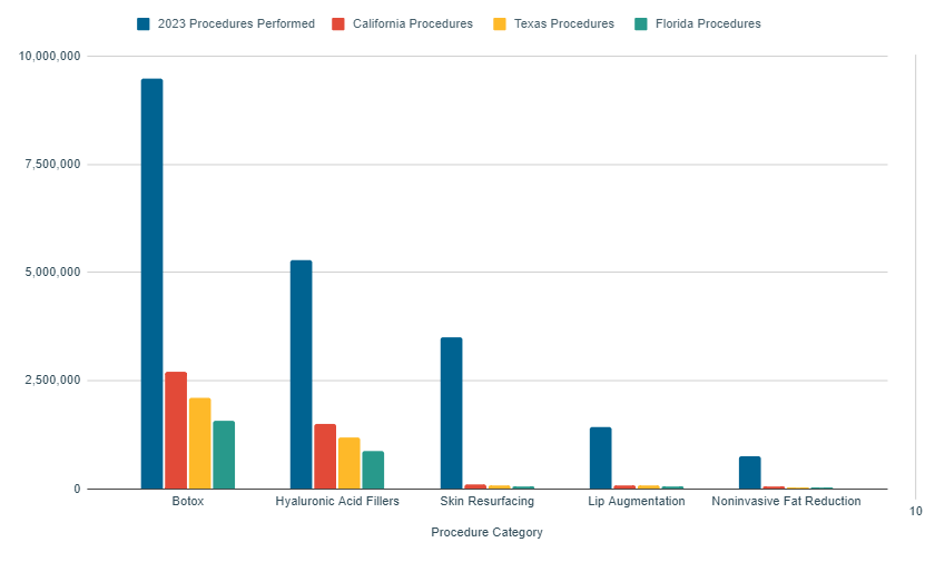 What were the top 5 procedures in the last year