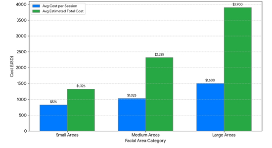 How Much Does Morpheus8 Cost For Different Facial Areas In NYC