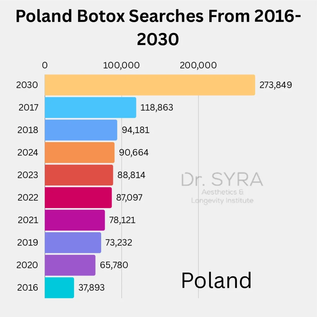 Poland Botox Searches From 2016-2030