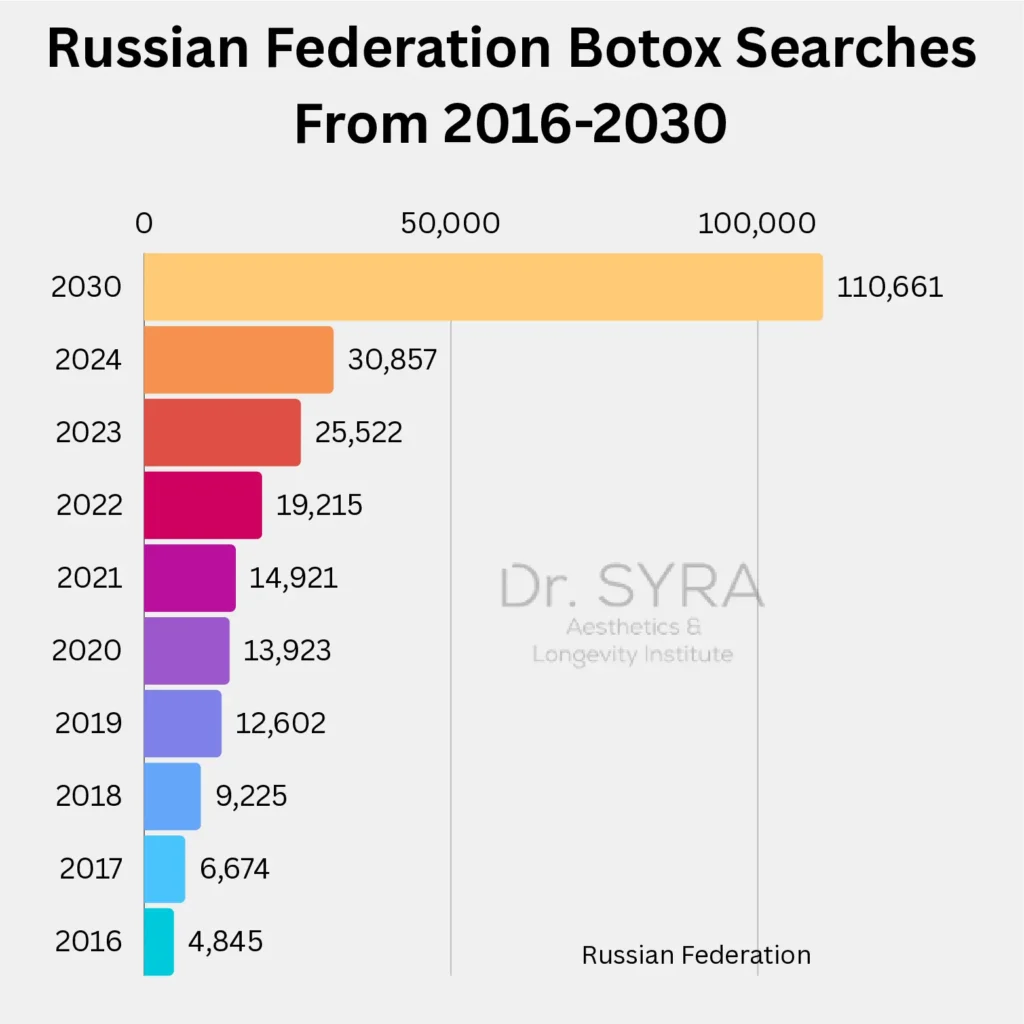 Russian Federation Botox Searches From 2016-2030