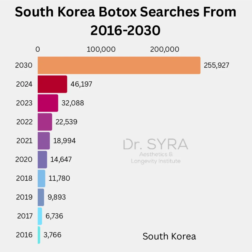 South Korea Botox Searches From 2016-2030 (1)