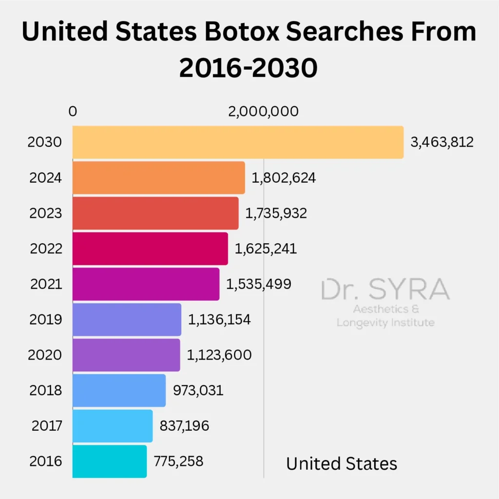 United States Botox Searches From 2016-2030
