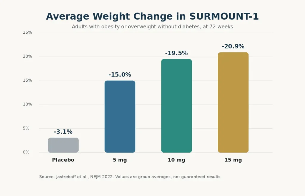tirzepatide-surmount-1-weight-loss-results