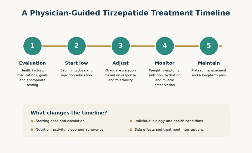 tirzepatide-treatment-timeline